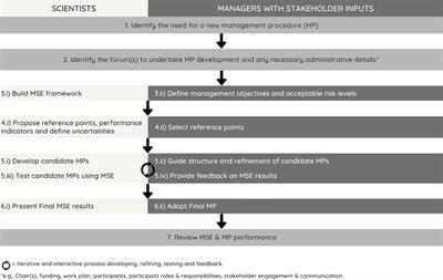 Management procedure development in RFMOs offer lessons for strategic and impactful stakeholder engagement and collaboration